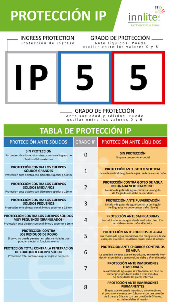 ¿Qué Es El IP? Y ¿cómo Sé Qué Tipo De Protección Debe Tener Mi ...